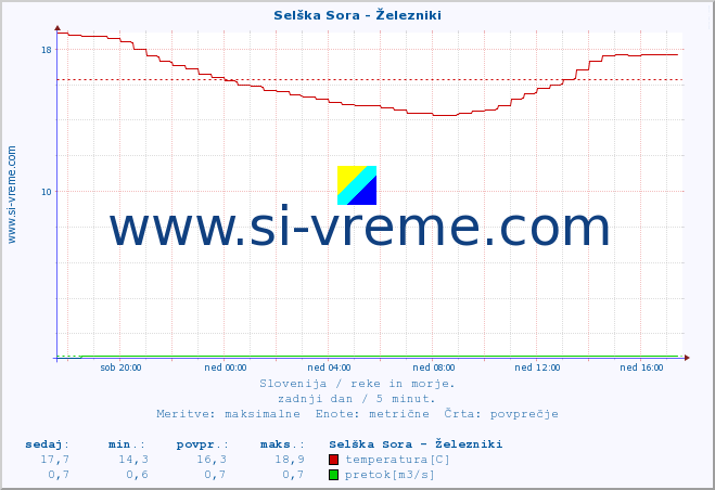 POVPREČJE :: Selška Sora - Železniki :: temperatura | pretok | višina :: zadnji dan / 5 minut.