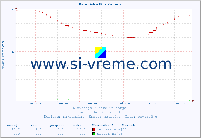 POVPREČJE :: Kamniška B. - Kamnik :: temperatura | pretok | višina :: zadnji dan / 5 minut.