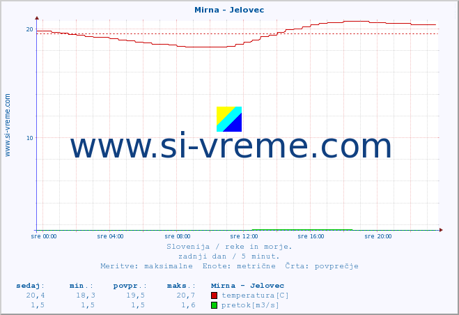 POVPREČJE :: Mirna - Jelovec :: temperatura | pretok | višina :: zadnji dan / 5 minut.