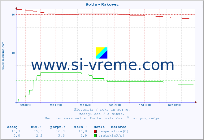 POVPREČJE :: Sotla - Rakovec :: temperatura | pretok | višina :: zadnji dan / 5 minut.