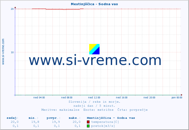 POVPREČJE :: Mestinjščica - Sodna vas :: temperatura | pretok | višina :: zadnji dan / 5 minut.