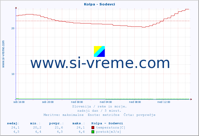 POVPREČJE :: Kolpa - Sodevci :: temperatura | pretok | višina :: zadnji dan / 5 minut.