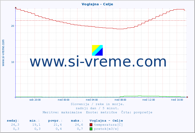 POVPREČJE :: Voglajna - Celje :: temperatura | pretok | višina :: zadnji dan / 5 minut.