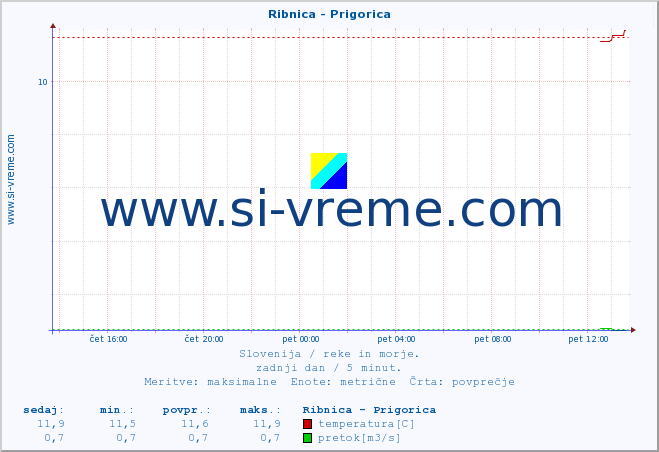 POVPREČJE :: Ribnica - Prigorica :: temperatura | pretok | višina :: zadnji dan / 5 minut.