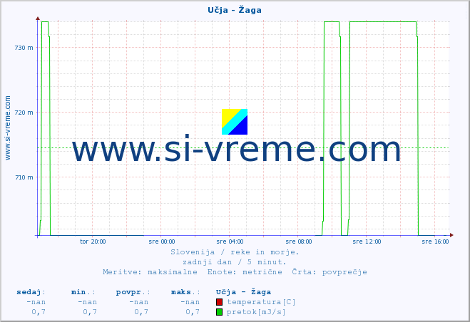 POVPREČJE :: Učja - Žaga :: temperatura | pretok | višina :: zadnji dan / 5 minut.