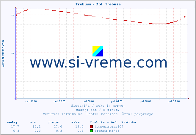 POVPREČJE :: Trebuša - Dol. Trebuša :: temperatura | pretok | višina :: zadnji dan / 5 minut.