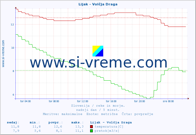 POVPREČJE :: Lijak - Volčja Draga :: temperatura | pretok | višina :: zadnji dan / 5 minut.