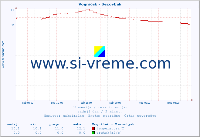 POVPREČJE :: Vogršček - Bezovljak :: temperatura | pretok | višina :: zadnji dan / 5 minut.