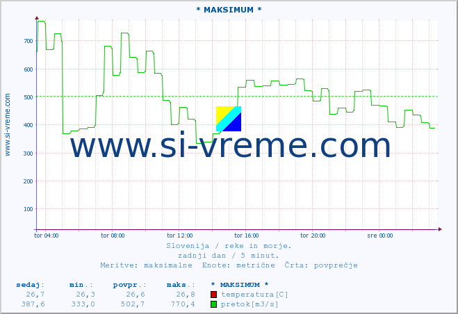 POVPREČJE :: * MAKSIMUM * :: temperatura | pretok | višina :: zadnji dan / 5 minut.