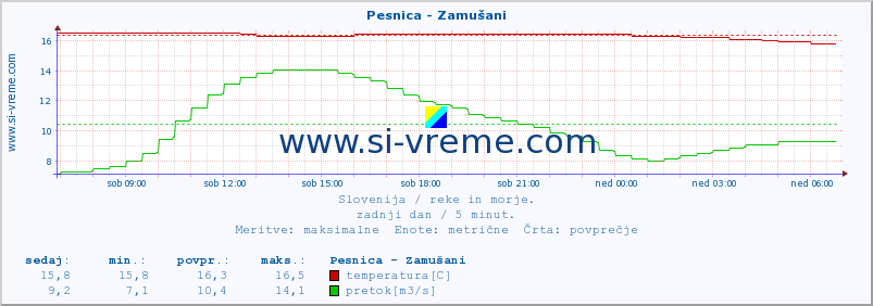 POVPREČJE :: Pesnica - Zamušani :: temperatura | pretok | višina :: zadnji dan / 5 minut.