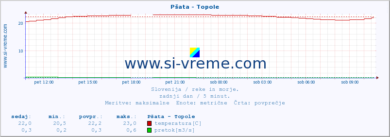 POVPREČJE :: Pšata - Topole :: temperatura | pretok | višina :: zadnji dan / 5 minut.