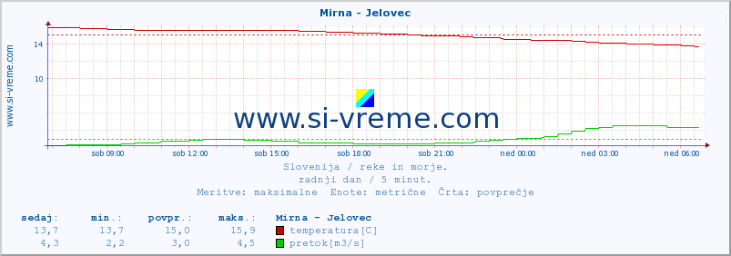 POVPREČJE :: Mirna - Jelovec :: temperatura | pretok | višina :: zadnji dan / 5 minut.