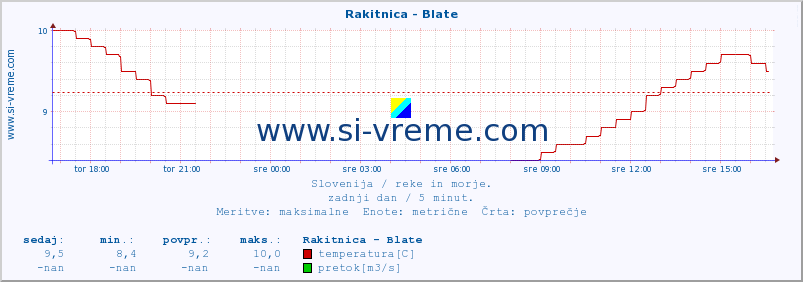 POVPREČJE :: Rakitnica - Blate :: temperatura | pretok | višina :: zadnji dan / 5 minut.