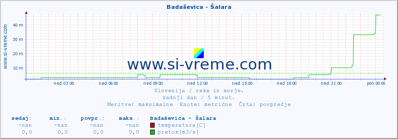 POVPREČJE :: Badaševica - Šalara :: temperatura | pretok | višina :: zadnji dan / 5 minut.