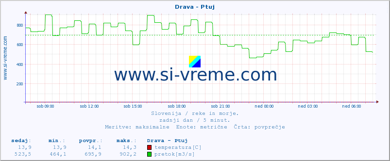 POVPREČJE :: Drava - Ptuj :: temperatura | pretok | višina :: zadnji dan / 5 minut.