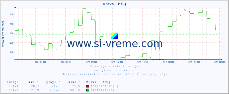 POVPREČJE :: Drava - Ptuj :: temperatura | pretok | višina :: zadnji dan / 5 minut.