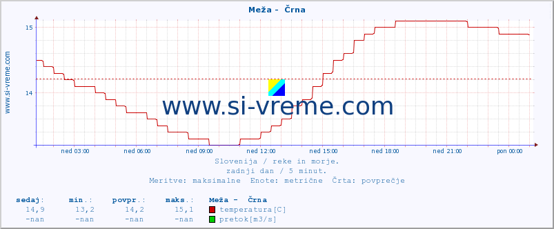 POVPREČJE :: Meža -  Črna :: temperatura | pretok | višina :: zadnji dan / 5 minut.