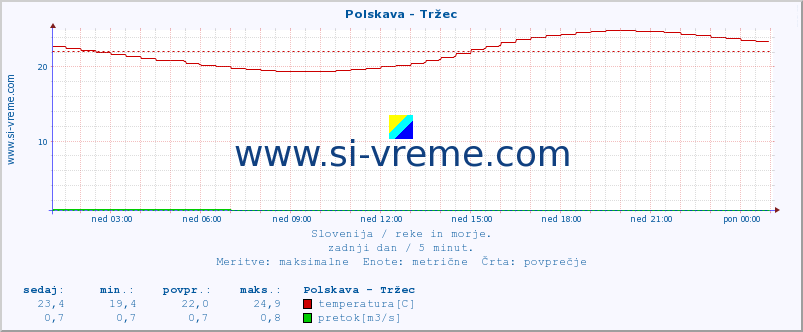 POVPREČJE :: Polskava - Tržec :: temperatura | pretok | višina :: zadnji dan / 5 minut.