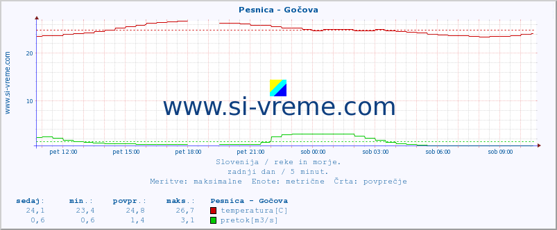 POVPREČJE :: Pesnica - Gočova :: temperatura | pretok | višina :: zadnji dan / 5 minut.