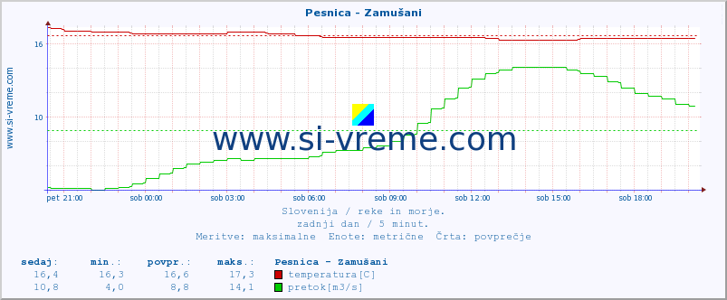 POVPREČJE :: Pesnica - Zamušani :: temperatura | pretok | višina :: zadnji dan / 5 minut.