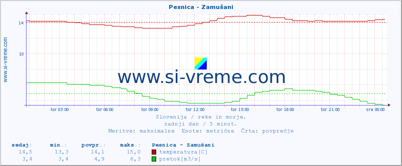 POVPREČJE :: Pesnica - Zamušani :: temperatura | pretok | višina :: zadnji dan / 5 minut.