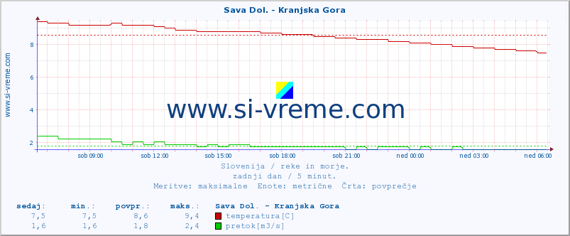 POVPREČJE :: Sava Dol. - Kranjska Gora :: temperatura | pretok | višina :: zadnji dan / 5 minut.