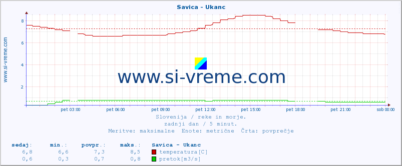 POVPREČJE :: Savica - Ukanc :: temperatura | pretok | višina :: zadnji dan / 5 minut.