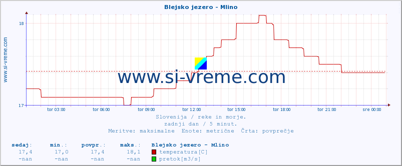 POVPREČJE :: Blejsko jezero - Mlino :: temperatura | pretok | višina :: zadnji dan / 5 minut.