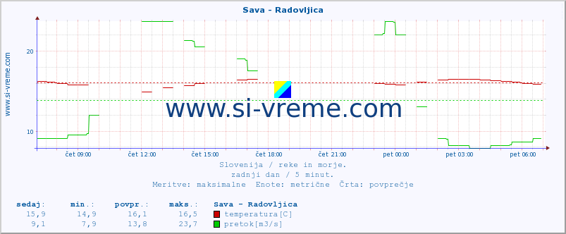 POVPREČJE :: Sava - Radovljica :: temperatura | pretok | višina :: zadnji dan / 5 minut.