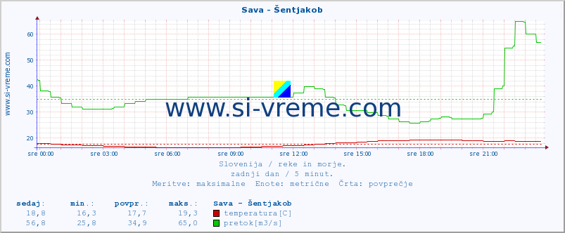 POVPREČJE :: Sava - Šentjakob :: temperatura | pretok | višina :: zadnji dan / 5 minut.