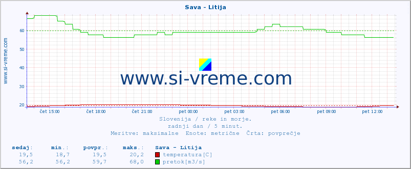 POVPREČJE :: Sava - Litija :: temperatura | pretok | višina :: zadnji dan / 5 minut.