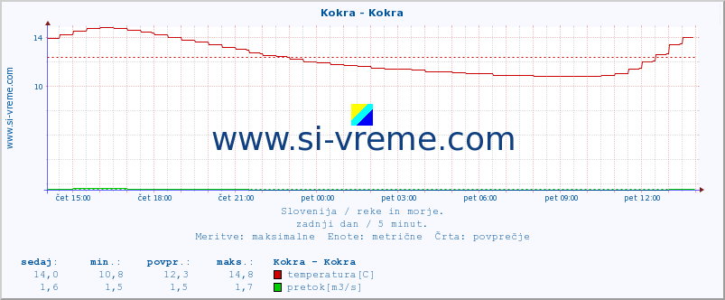 POVPREČJE :: Kokra - Kokra :: temperatura | pretok | višina :: zadnji dan / 5 minut.