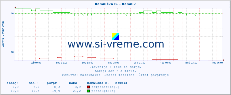 POVPREČJE :: Kamniška B. - Kamnik :: temperatura | pretok | višina :: zadnji dan / 5 minut.