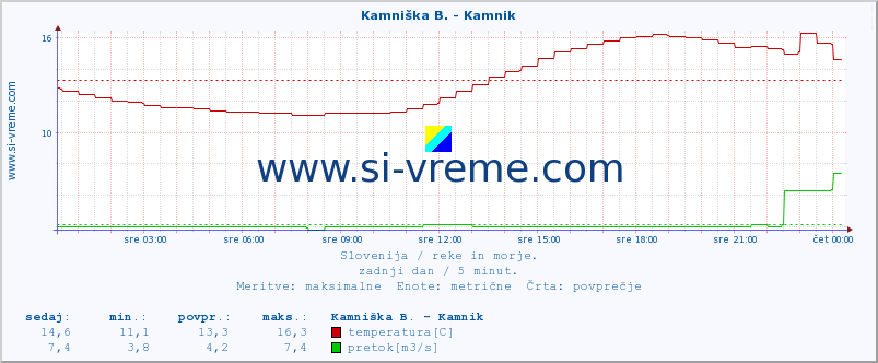 POVPREČJE :: Kamniška B. - Kamnik :: temperatura | pretok | višina :: zadnji dan / 5 minut.