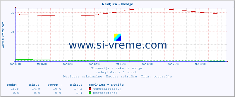 POVPREČJE :: Nevljica - Nevlje :: temperatura | pretok | višina :: zadnji dan / 5 minut.