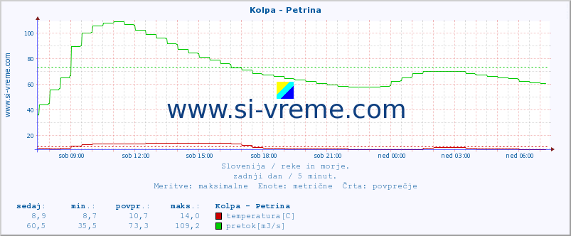 POVPREČJE :: Kolpa - Petrina :: temperatura | pretok | višina :: zadnji dan / 5 minut.