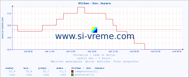 POVPREČJE :: Stržen - Gor. Jezero :: temperatura | pretok | višina :: zadnji dan / 5 minut.