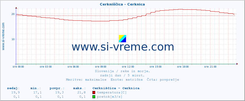 POVPREČJE :: Cerkniščica - Cerknica :: temperatura | pretok | višina :: zadnji dan / 5 minut.