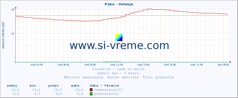 POVPREČJE :: Paka - Velenje :: temperatura | pretok | višina :: zadnji dan / 5 minut.