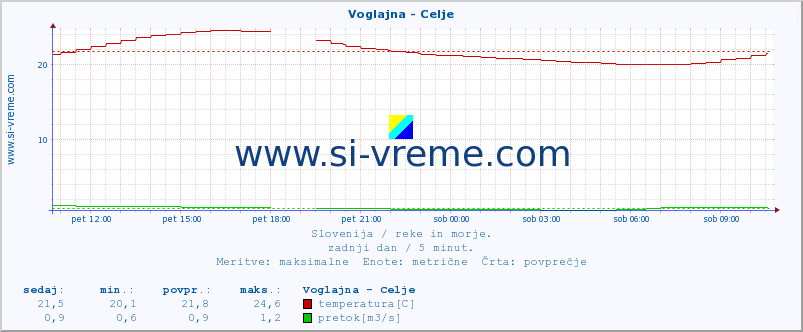 POVPREČJE :: Voglajna - Celje :: temperatura | pretok | višina :: zadnji dan / 5 minut.