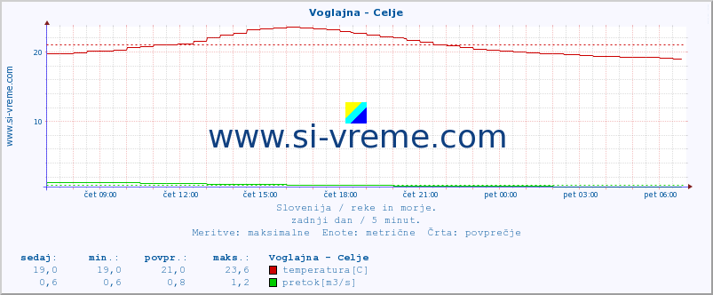 POVPREČJE :: Voglajna - Celje :: temperatura | pretok | višina :: zadnji dan / 5 minut.