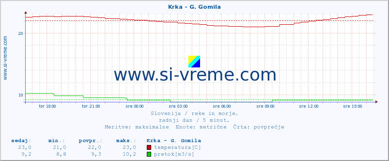 POVPREČJE :: Krka - G. Gomila :: temperatura | pretok | višina :: zadnji dan / 5 minut.