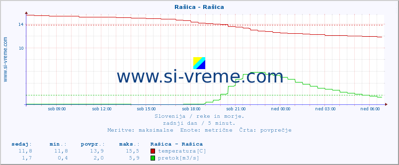 POVPREČJE :: Rašica - Rašica :: temperatura | pretok | višina :: zadnji dan / 5 minut.