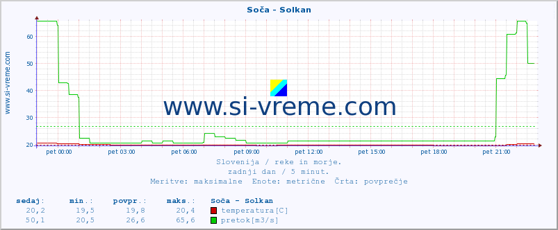 POVPREČJE :: Soča - Solkan :: temperatura | pretok | višina :: zadnji dan / 5 minut.