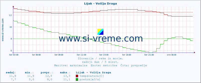 POVPREČJE :: Lijak - Volčja Draga :: temperatura | pretok | višina :: zadnji dan / 5 minut.