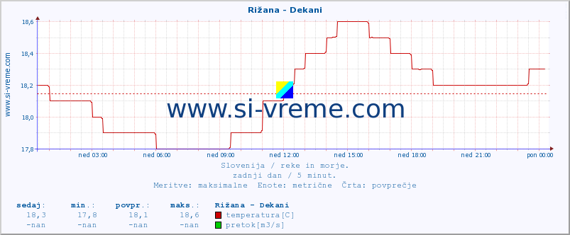 POVPREČJE :: Rižana - Dekani :: temperatura | pretok | višina :: zadnji dan / 5 minut.