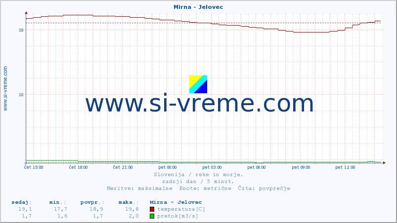 POVPREČJE :: Mirna - Jelovec :: temperatura | pretok | višina :: zadnji dan / 5 minut.