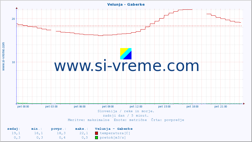 POVPREČJE :: Velunja - Gaberke :: temperatura | pretok | višina :: zadnji dan / 5 minut.