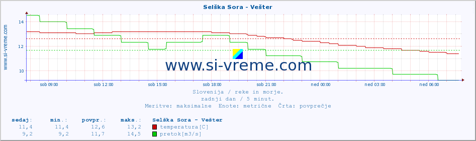 POVPREČJE :: Selška Sora - Vešter :: temperatura | pretok | višina :: zadnji dan / 5 minut.