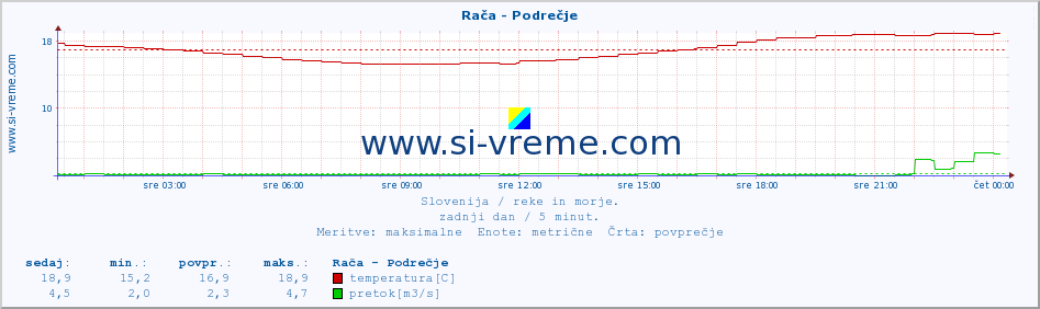 POVPREČJE :: Rača - Podrečje :: temperatura | pretok | višina :: zadnji dan / 5 minut.